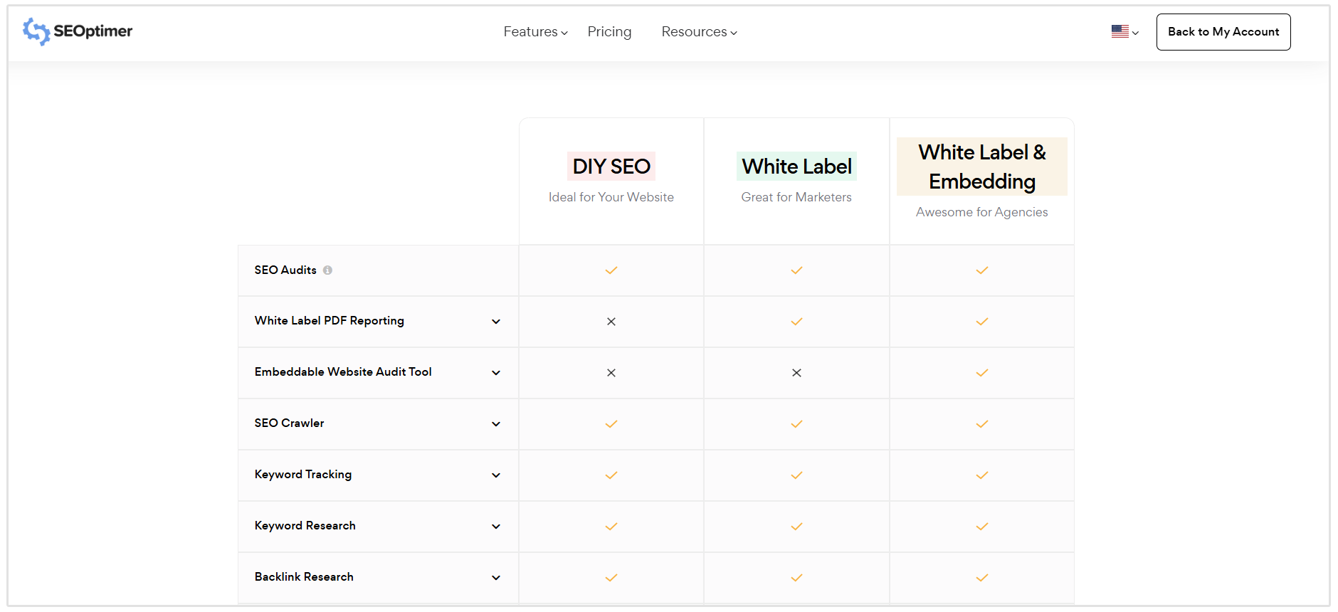 Preços DIY do SEOptimer